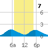 Long Beach tide chart for Thursday, December 7, 2023