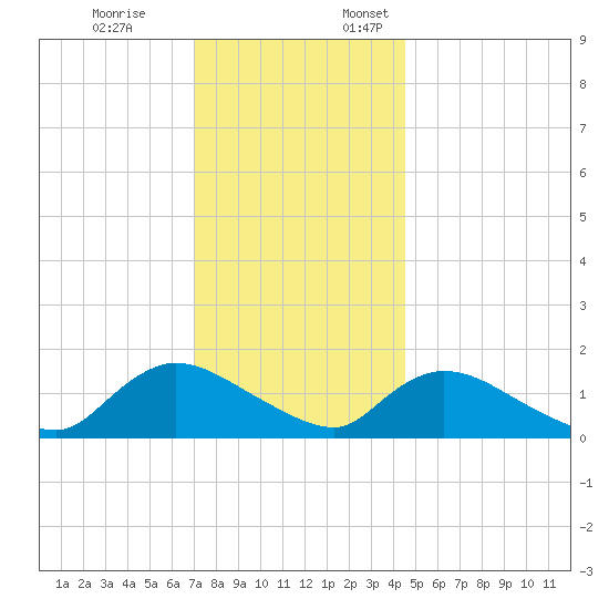 Long Beach tide chart for Friday, December 8, 2023
