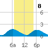 Long Beach tide chart for Friday, December 8, 2023
