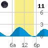 Long Beach tide chart for Thursday, January 11, 2024