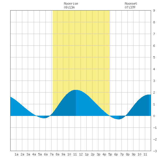 Long Beach tide chart for Saturday, January 13, 2024