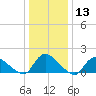 Long Beach tide chart for Saturday, January 13, 2024