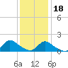 Long Beach tide chart for Thursday, January 18, 2024