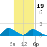 Long Beach tide chart for Friday, January 19, 2024