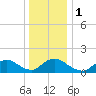 Long Beach tide chart for Monday, January 1, 2024