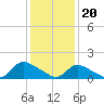 Long Beach tide chart for Saturday, January 20, 2024