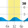 Long Beach tide chart for Tuesday, January 30, 2024
