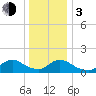 Long Beach tide chart for Wednesday, January 3, 2024