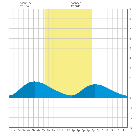 Long Beach tide chart for Saturday, January 6, 2024