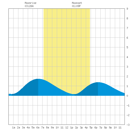 Long Beach tide chart for Sunday, January 7, 2024