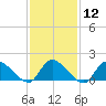 Long Beach tide chart for Monday, February 12, 2024