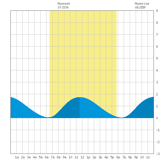 Long Beach tide chart for Tuesday, February 27, 2024