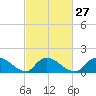 Long Beach tide chart for Tuesday, February 27, 2024