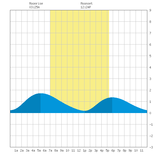 Long Beach tide chart for Monday, February 5, 2024