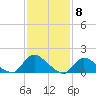 Long Beach tide chart for Thursday, February 8, 2024