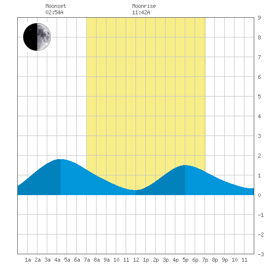 Long Beach tide chart for Sunday, March 17, 2024