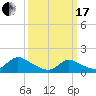 Long Beach tide chart for Sunday, March 17, 2024