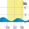 Long Beach tide chart for Sunday, March 31, 2024