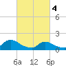 Long Beach tide chart for Monday, March 4, 2024