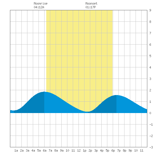 Long Beach tide chart for Wednesday, March 6, 2024