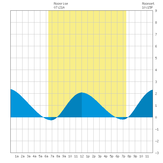 Long Beach tide chart for Wednesday, April 10, 2024