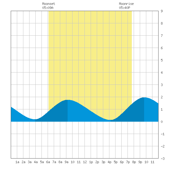 Long Beach tide chart for Sunday, April 21, 2024