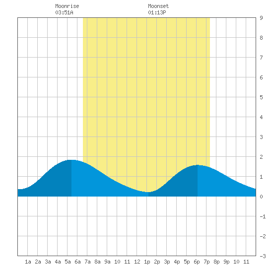 Long Beach tide chart for Wednesday, April 3, 2024