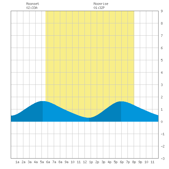 Long Beach tide chart for Thursday, May 16, 2024