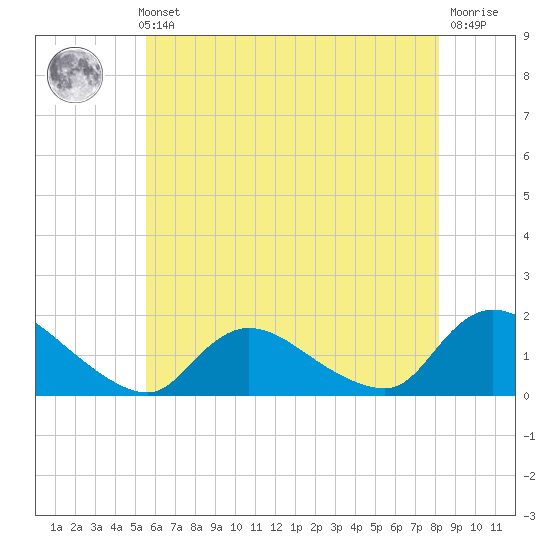 Long Beach tide chart for Thursday, May 23, 2024
