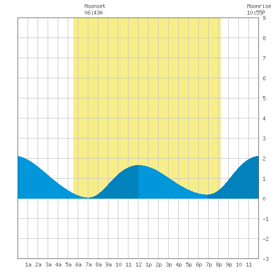 Long Beach tide chart for Saturday, May 25, 2024