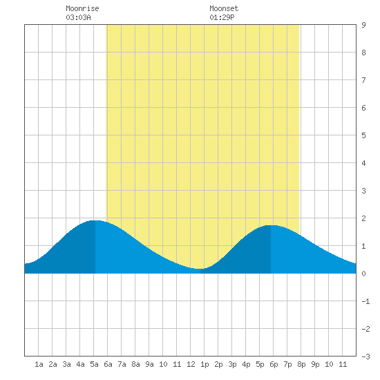 Long Beach tide chart for Thursday, May 2, 2024