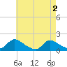 Long Beach tide chart for Thursday, May 2, 2024
