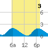Long Beach tide chart for Friday, May 3, 2024