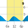 Long Beach tide chart for Thursday, May 9, 2024