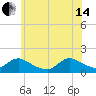 Long Beach tide chart for Friday, June 14, 2024