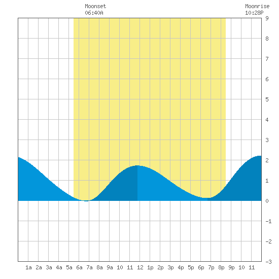 Long Beach tide chart for Sunday, June 23, 2024