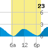 Long Beach tide chart for Sunday, June 23, 2024