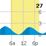 Long Beach tide chart for Thursday, June 27, 2024