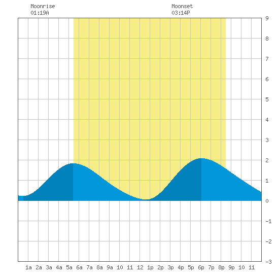 Long Beach tide chart for Sunday, June 30, 2024