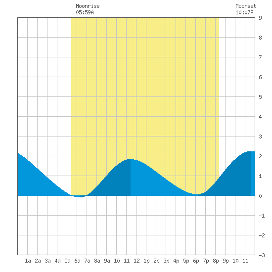 Long Beach tide chart for Friday, June 7, 2024