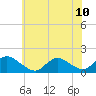Long Beach tide chart for Wednesday, July 10, 2024