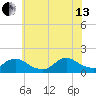 Long Beach tide chart for Saturday, July 13, 2024