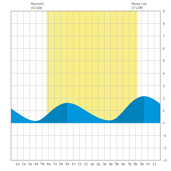 Long Beach tide chart for Friday, July 19, 2024