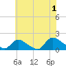 Long Beach tide chart for Monday, July 1, 2024