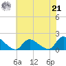 Long Beach tide chart for Sunday, July 21, 2024