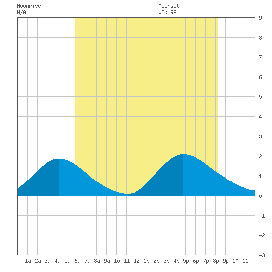 Long Beach tide chart for Sunday, July 28, 2024