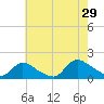 Long Beach tide chart for Monday, July 29, 2024