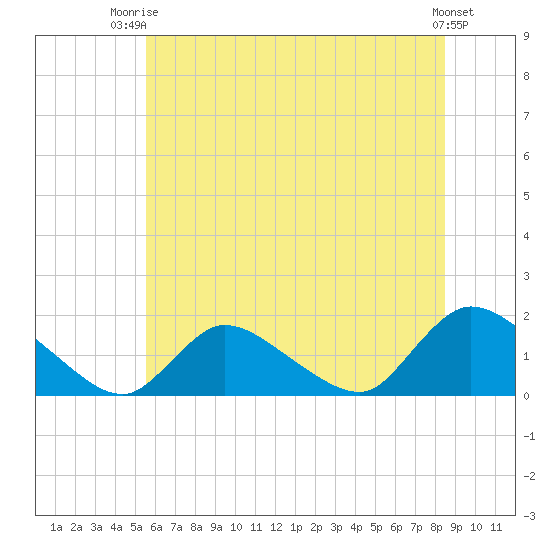 Long Beach tide chart for Thursday, July 4, 2024