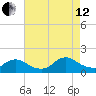 Long Beach tide chart for Monday, August 12, 2024