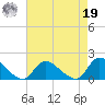 Long Beach tide chart for Monday, August 19, 2024